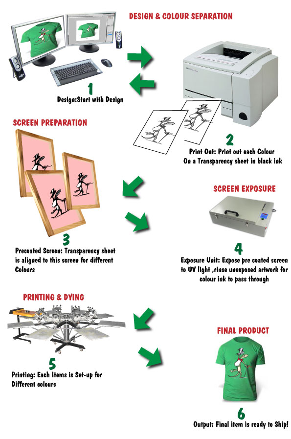 screen printing process Toronto Ontario Canada